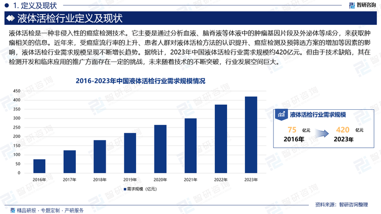 近年来，受癌症流行率的上升、患者人群对液体活检方法的认识提升、癌症检测及预筛选方案的增加等因素的影响，液体活检行业需求规模呈现不断增长趋势。据统计，2023年中国液体活检行业需求规模约420亿元。值得注意的是，相比于传统临检方法，液体活检能更早发现癌变；在监测肿瘤疗效、确定靶向治疗和评估临床预后方面也具有独特优势。但由于技术缺陷，其在检测开发和临床应用的推广方面存在一定的挑战，未来随着技术的不断突破，行业发展空间巨大。