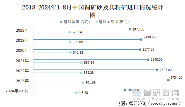 2018-2024年1-8月中国铜矿砂及其精矿进口情况统计图