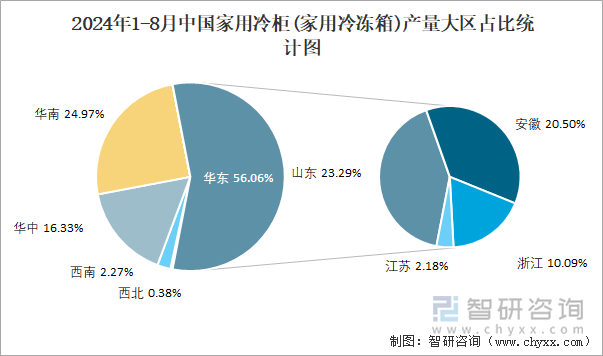 2024年1-8月中国家用冷柜(家用冷冻箱)产量大区占比统计图