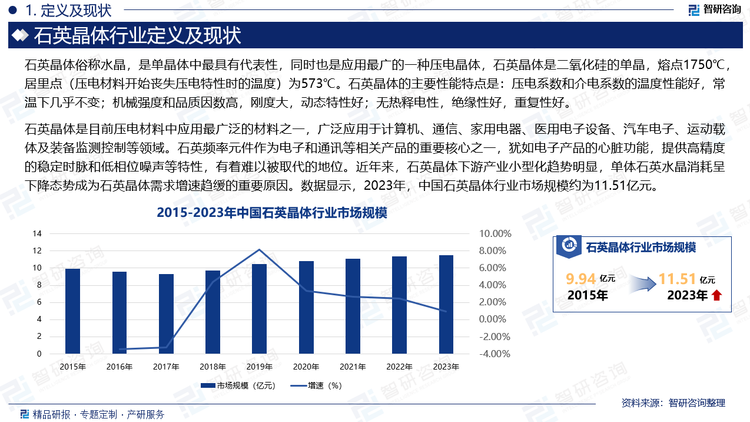 石英晶体是目前压电材料中应用最广泛的材料之一，广泛应用于计算机、通信、家用电器、医用电子设备、汽车电子、运动载体及装备监测控制等领域。石英频率元件作为电子和通讯等相关产品的重要核心之一，犹如电子产品的心脏功能，提供高精度的稳定时脉和低相位噪声等特性，有着难以被取代的地位。近年来，石英晶体下游产业小型化趋势明显，单体石英水晶消耗呈下降态势成为石英晶体需求增速趋缓的重要原因。数据显示，2023年，中国石英晶体行业市场规模约为11.51亿元。