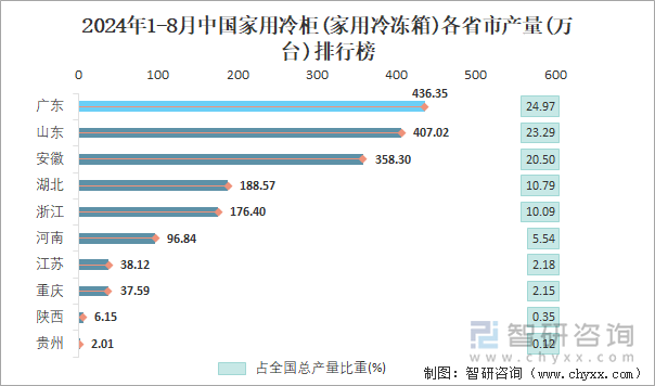 2024年1-8月中国家用冷柜(家用冷冻箱)各省市产量排行榜