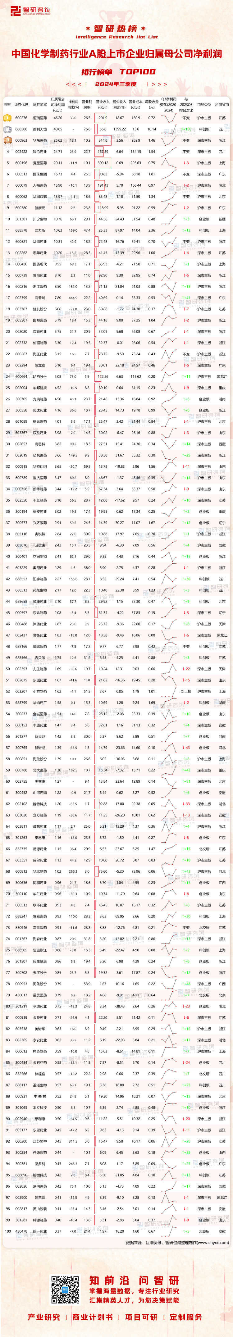 1120：2024Q3中国化学制药行业A股上市企业净利润-二维码