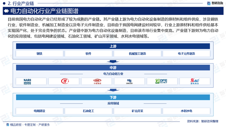 目前我国电力自动化产业已经形成了较为成熟的产业链。其产业链上游为电力自动化设备制造的原材料和组件供应，涉及钢铁行业、软件制造业、机械加工制造业以及电子元件制造业，目前由于我国电网建设时间较早，行业上游原材料和组件供给基本实现国产化，处于完全竞争的状态。产业链中游为电力自动化设备制造，目前该市场行业集中度高。产业链下游则为电力自动化的应用领域，包括电网建设领域、石油化工领域、矿山开采领域、水利水电领域等。