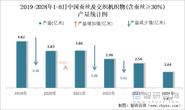 2019-2024年1-8月中国蚕丝及交织机织物(含蚕丝≥30％)产量统计图