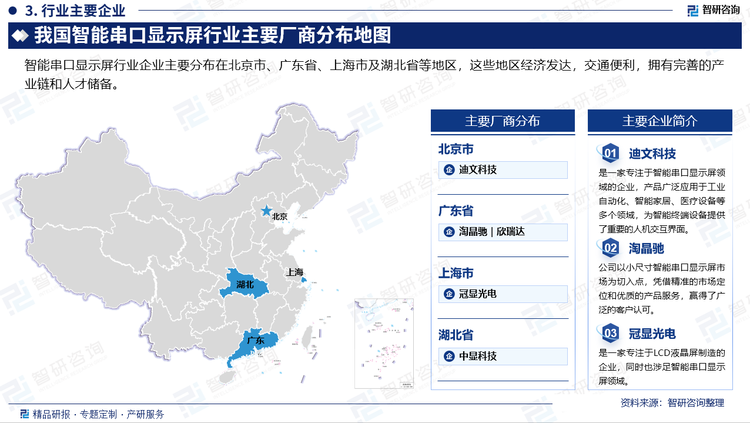 智能串口显示屏行业企业主要分布在北京市、广东省、上海市及湖北省等地区，这些地区经济发达，交通便利，拥有完善的产业链和人才储备。