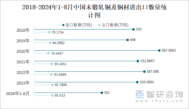 2018-2024年1-8月中国未锻轧铜及铜材进出口数量统计图