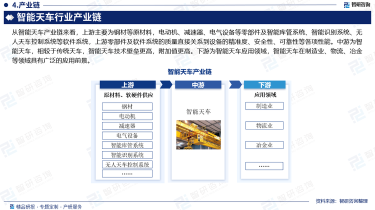 从智能天车产业链来看，上游主要为钢材等原材料，电动机、减速器、电气设备等零部件及智能库管系统、智能识别系统、无人天车控制系统等软件系统，上游零部件及软件系统的质量直接关系到设备的精准度、安全性、可靠性等各项性能。中游为智能天车，相较于传统天车，智能天车技术壁垒更高，附加值更高。下游为智能天车应用领域，智能天车在制造业、物流、冶金等领域具有广泛的应用前景。