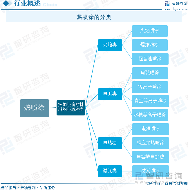 热喷涂的分类