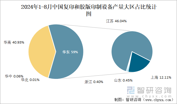 2024年1-8月中国复印和胶版印制设备产量大区占比统计图