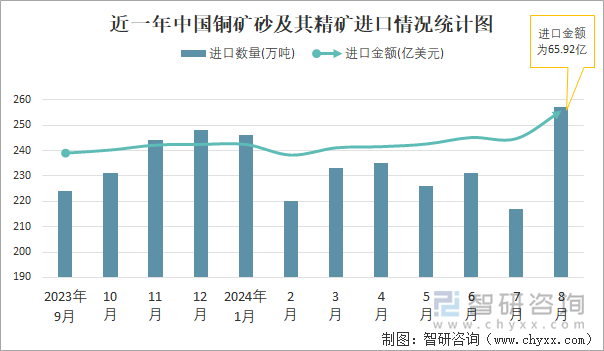 近一年中国铜矿砂及其精矿进口情况统计图