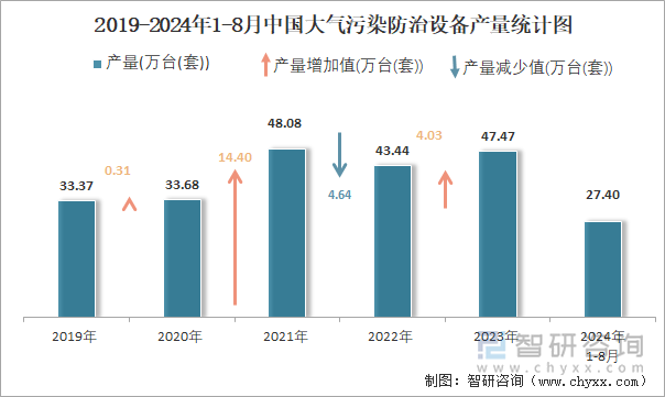 2019-2024年1-8月中国大气污染防治设备产量统计图