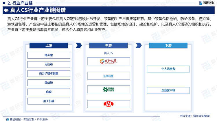 真人CS行業(yè)產(chǎn)業(yè)鏈上游主要包括真人CS游戲的設(shè)計與開發(fā)、裝備的生產(chǎn)與供應等環(huán)節(jié)。其中裝備包括槍械、防護裝備、模擬彈、游戲設(shè)備等。產(chǎn)業(yè)鏈中游主要指的是真人CS場地的運營和管理，包括場地的設(shè)計、建設(shè)和維護，以及真人CS活動的組織和執(zhí)行。產(chǎn)業(yè)鏈下游主要是指消費者市場，包括個人消費者和企業(yè)客戶。