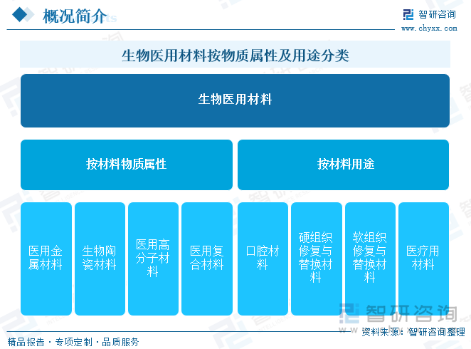 生物医用材料按物质属性及用途分类