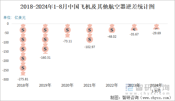 2018-2024年1-8月中国飞机及其他航空器逆差统计图