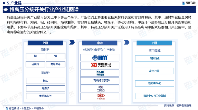 特高压分接开关产业链可分为上中下游三个环节。产业链的上游主要包括原材料供应和零部件制造。其中，原材料包括金属材料和绝缘材料，如铜、铝、硅钢片、绝缘油等；零部件包括触头、绝缘子、传动机构等。中游环节是特高压分接开关的制造和组装。下游环节是特高压分接开关的应用和维护。其中，特高压分接开关广泛应用于特高压电网中的变压器和开关设备中，是电网稳定运行的关键部件之一。