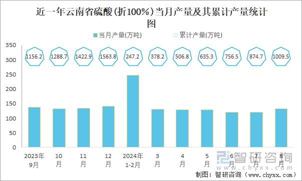 近一年云南省硫酸(折100％)当月产量及其累计产量统计图