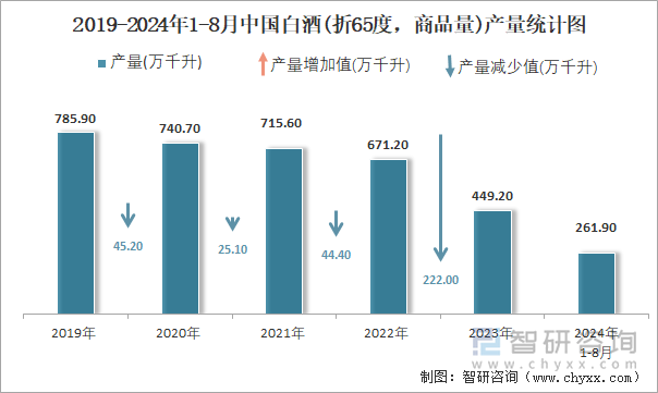 2019-2024年1-8月中国白酒(折65度，商品量)产量统计图