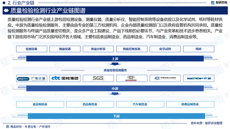 质量检验检测行业产业链上游包括检测设备、测量仪器、质量分析仪、智能控制系统等设备供应以及化学试剂、纸材等耗材供应。中游为质量检验检测服务，主要由专业的第三方检测机构、企业内部质量检测部门以及政府监管机构共同承担。质量检验检测服务与终端产品质量密切相关，是众多产业工程建设、产品下线前的必要环节，与产业变革和技术进步息息相关。产业链下游应用市场广泛涉及国民经济各大领域，主要包括食品制造业、药品制造业、汽车制造业、消费品制造业等。