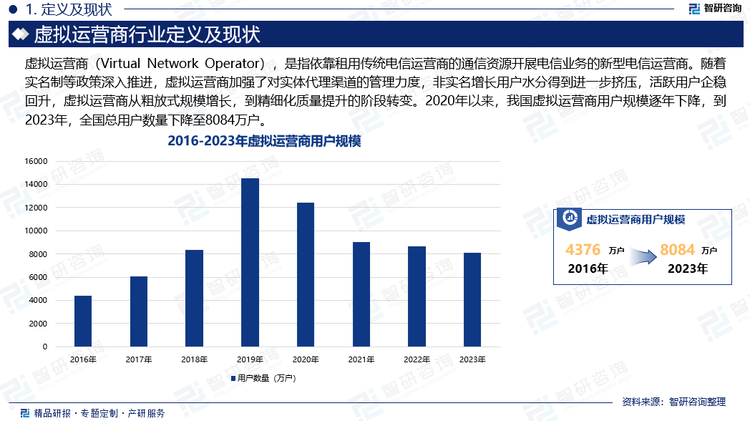 随着《5G应用“扬帆”行动计划（2021-2023年）》的深入实施，5G加速赋能千行百业，催生更多应用和场景。目前，我国5G网络建设仍处于规模建设阶段，“5G+移动转售+垂直行业模式”成为虚拟运营商行业新的发展机遇。伴随着应用场景增加、网络技术和制式的优化升级，以及通信技术服务广度、深度和复杂程度不断提升，定制化开发服务成为我国虚拟运营商新的业务增长点。与此同时，我国虚拟运营商在网用户数急速增长，2019年，我国虚拟运营商用户规模达到顶峰，约14489万户。然而过快地扩张使得大量违规卡充斥在市场上，行业客户规模“水分”巨大，损害了行业的长期发展。随着实名制等政策深入推进，虚拟运营商加强了对实体代理渠道的管理力度，非实名增长用户水分得到进一步挤压，活跃用户企稳回升，虚拟运营商从粗放式规模增长，到精细化质量提升的阶段转变。2020年以来，我国虚拟运营商用户规模逐年下降，到2023年，全国总用户数量下降至8084万户。