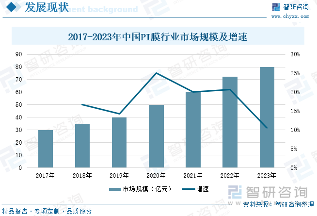 2017-2023年中国PI膜行业市场规模及增速