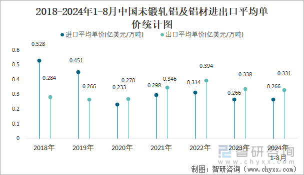 2018-2024年1-8月中国未锻轧铝及铝材进出口平均单价统计图