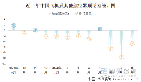 近一年中国飞机及其他航空器顺逆差统计图