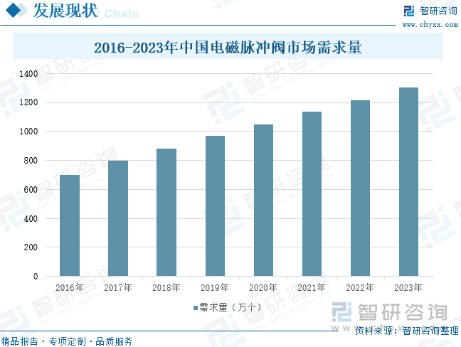 2016-2023年中国电磁脉冲阀市场需求量