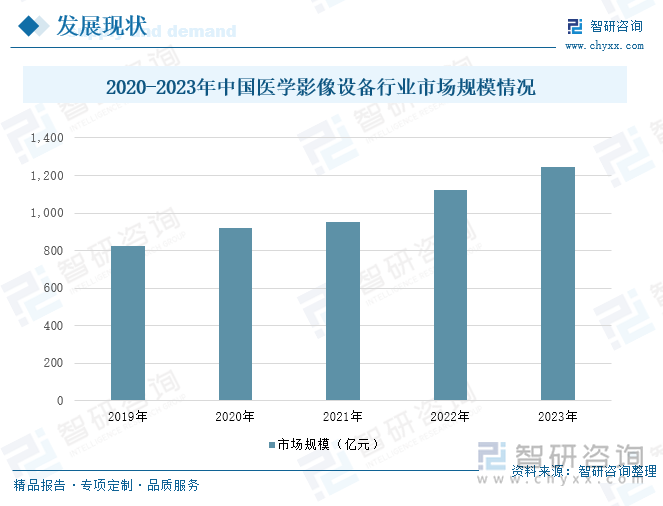 2019-2023年中国医学影像设备行业市场规模情况