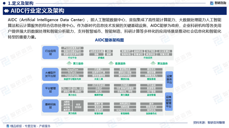 AIDC（Artifcial Intelligence Data Center），即人工智能数据中心，是指集成了高性能计算能力、大数据处理能力人工智能算法和云计算服务的综合信息处理中心。作为新时代信息技术发展的关键基础设施，AIDC能够为政府，企业科研机构等各类用户提供强大的数据处理和智能分析能力，支持智慧城市、智能制造、科研计算等多样化的应用场景是推动社会信息化和智能化转型的重要力量。