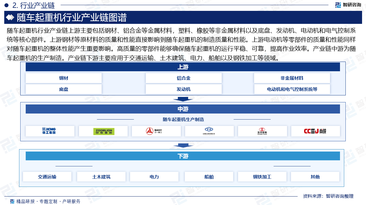 随车起重机行业产业链上游主要包括钢材、铝合金等金属材料，塑料、橡胶等非金属材料以及底盘、发动机、电动机和电气控制系统等核心部件。上游钢材等原材料的质量和性能直接影响到随车起重机的制造质量和性能。上游电动机等零部件的质量和性能同样对随车起重机的整体性能产生重要影响。高质量的零部件能够确保随车起重机的运行平稳、可靠，提高作业效率。产业链中游为随车起重机的生产制造。产业链下游主要应用于交通运输、土木建筑、电力、船舶以及钢铁加工等领域。