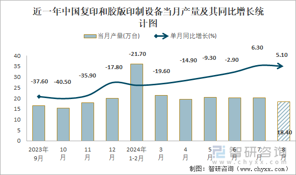 近一年中国复印和胶版印制设备当月产量及其同比增长统计图