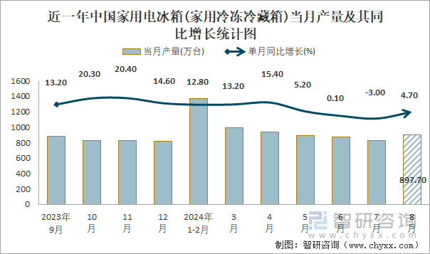 近一年中国家用电冰箱(家用冷冻冷藏箱)当月产量及其同比增长统计图