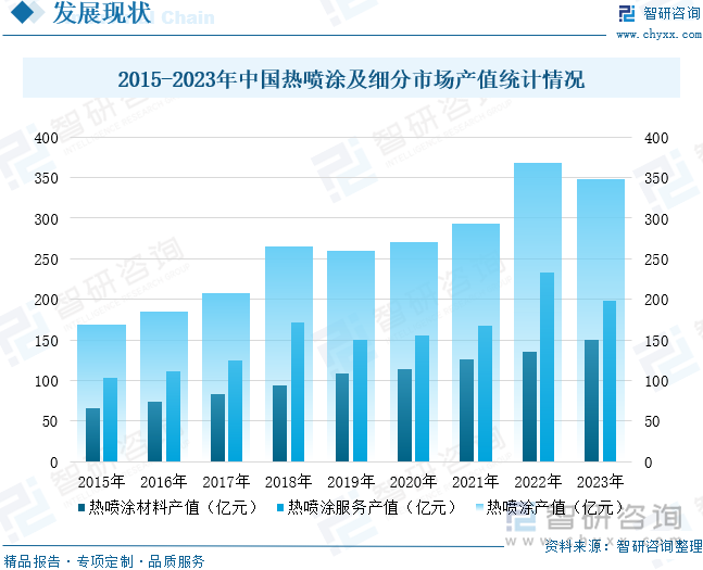 2015-2023年中国热喷涂及细分市场产值统计情况