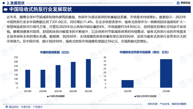 近年来，随着全球对节能减排和绿色建筑的重视，热泵作为清洁高效的热量输送装置，市场需求持续增长。数据显示：2023年中国热泵行业全年销售额达到了331.0亿元，同比增长11.4%。在众多热泵类型中，吸收式热泵作为一种降低回水温度和扩大一级管网温差的可行替代方案，尽管在2023年仅占热泵内销总量的3%，市场规模约为9.93亿元，但其潜在的增长空间却不容忽视。随着消费者对高效、舒适和环保冷暖需求的不断提升，以及政府对节能减排政策的持续推动，吸收式热泵行业的市场需求正迎来前所未有的增长机遇。据预测，到2030年，全球部署的热泵容量有望达到250GW，这将为吸收式热泵行业带来巨大的市场潜力。在中国市场，预计到2030年，吸收式热泵市场规模有望超过35亿元，实现跨越式的增长。