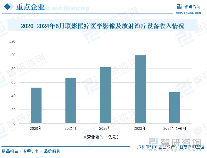 2020-2024年6月联影医疗医学影像及放射治疗设备收入情况