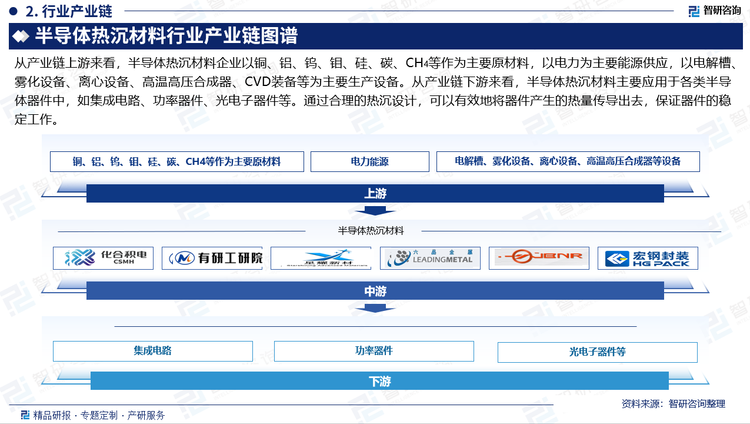 从产业链上游来看，半导体热沉材料企业以铜、铝、钨、钼、硅、碳、CH4等作为主要原材料，以电力为主要能源供应，以电解槽、雾化设备、离心设备、高温高压合成器、CVD装备等为主要生产设备。从产业链下游来看，半导体热沉材料主要应用于各类半导体器件中，如集成电路、功率器件、光电子器件等。通过合理的热沉设计，可以有效地将器件产生的热量传导出去，保证器件的稳定工作。