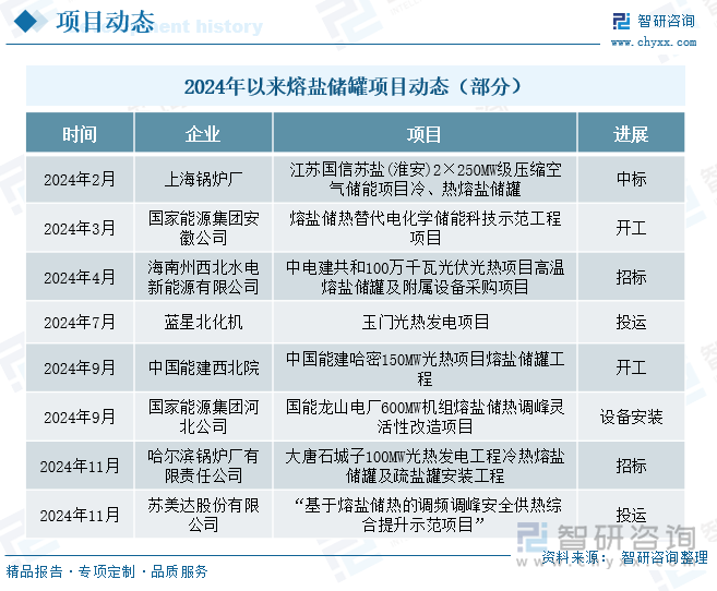 2024年以来熔盐储罐项目动态（部分）