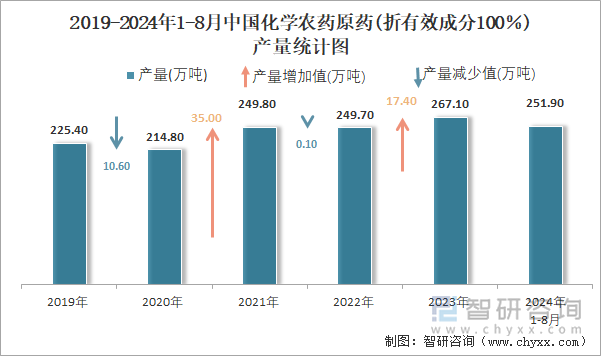 2019-2024年1-8月中国化学农药原药(折有效成分100％)产量统计图