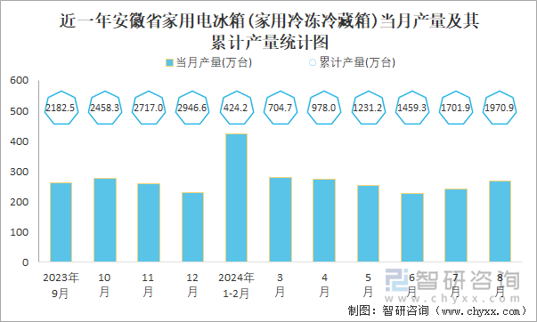 近一年安徽省家用电冰箱(家用冷冻冷藏箱)当月产量及其累计产量统计图