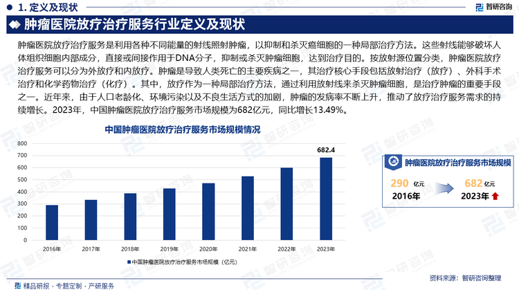 肿瘤是导致人类死亡的主要疾病之一，其治疗核心手段包括放射治疗（放疗）、外科手术治疗和化学药物治疗（化疗）。其中，放疗作为一种局部治疗方法，通过利用放射线来杀灭肿瘤细胞，是治疗肿瘤的重要手段之一。近年来，由于人口老龄化、环境污染以及不良生活方式的加剧，肿瘤的发病率不断上升，推动了放疗治疗服务需求的持续增长。2023年，中国肿瘤医院放疗治疗服务市场规模为682亿元，同比增长13.49%。