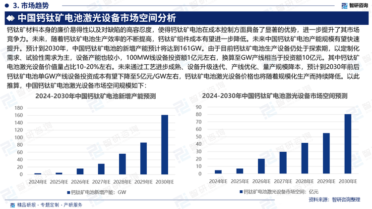 钙钛矿材料本身的廉价易得性以及对缺陷的高容忍度，使得钙钛矿电池在成本控制方面具备了显著的优势，进一步提升了其市场竞争力。未来，随着钙钛矿电池生产效率的不断提高，钙钛矿组件成本有望进一步降低。未来中国钙钛矿电池产能规模有望快速提升。预计到2030年，中国钙钛矿电池的新增产能预计将达到161GW。由于目前钙钛矿电池生产设备仍处于探索期，以定制化需求、试验性需求为主，设备产能也较小，100MW线设备投资额1亿元左右，换算至GW产线相当于投资额10亿元。其中钙钛矿电池激光设备价值量占比10-20%左右。未来通过工艺进步成熟、设备升级迭代、产线优化、量产规模降本，预计到2030年前后钙钛矿电池单GW产线设备投资成本有望下降至5亿元/GW左右，钙钛矿电池激光设备价格也将随着规模化生产而持续降低。以此推算，中国钙钛矿电池激光设备市场空间规模如下：