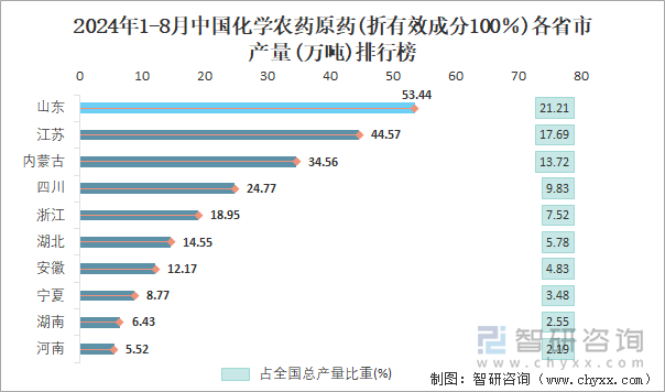 2024年1-8月中国化学农药原药(折有效成分100％)各省市产量排行榜