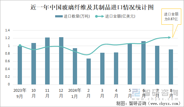 近一年中国玻璃纤维及其制品进口情况统计图