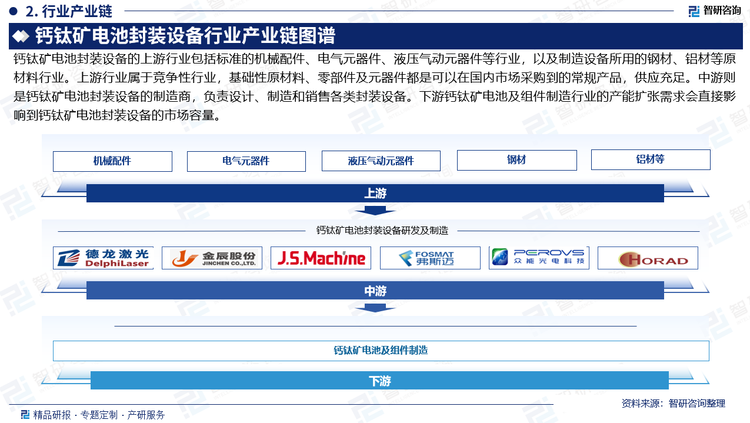 鈣鈦礦電池封裝設備的上游行業(yè)包括標準的機械配件、電氣元器件、液壓氣動元器件等行業(yè)，以及制造設備所用的鋼材、鋁材等原材料行業(yè)。上游行業(yè)屬于競爭性行業(yè)，基礎性原材料、零部件及元器件都是可以在國內市場采購到的常規(guī)產品，供應充足。中游則是鈣鈦礦電池封裝設備的制造商，負責設計、制造和銷售各類封裝設備。下游鈣鈦礦電池及組件制造行業(yè)的產能擴張需求會直接影響到鈣鈦礦電池封裝設備的市場容量。