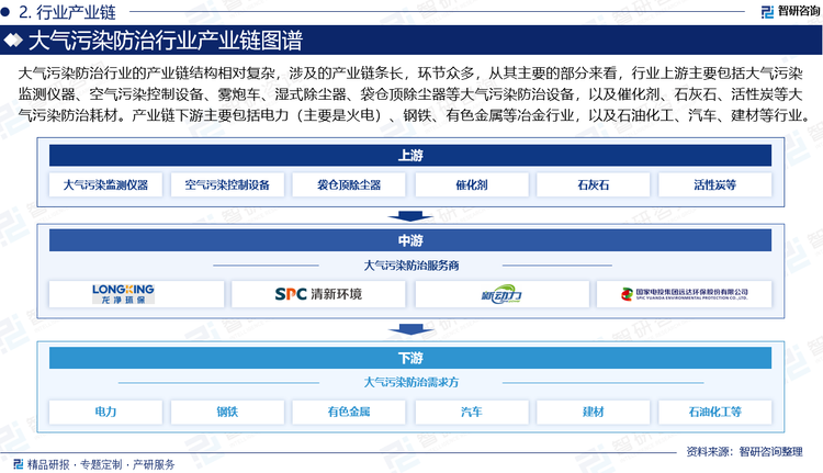 大气污染防治行业的产业链结构相对复杂，涉及的产业链条长，环节众多，从其主要的部分来看，行业上游主要包括大气污染监测仪器、空气污染控制设备、雾炮车、湿式除尘器‌、袋仓顶除尘器等大气污染防治设备，以及催化剂、石灰石、活性炭等大气污染防治耗材。产业链下游主要包括电力（主要是火电）、钢铁、有色金属等冶金行业，以及石油化工、汽车、建材、非电锅炉、供热等行业。