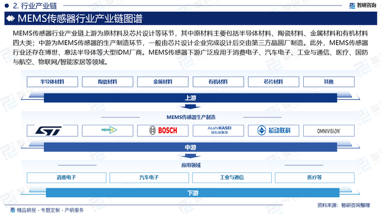 MEMS传感器行业产业链上游为原材料及芯片设计等环节，其中原材料主要包括半导体材料、陶瓷材料、金属材料和有机材料四大类；中游为MEMS传感器的生产制造环节，一般由芯片设计企业完成设计后交由第三方晶圆厂制造。此外，MEMS传感器行业还存在博世、意法半导体等大型IDM厂商。MEMS传感器下游广泛应用于消费电子、汽车电子、工业与通信、医疗、国防与航空、物联网/智能家居等领域。