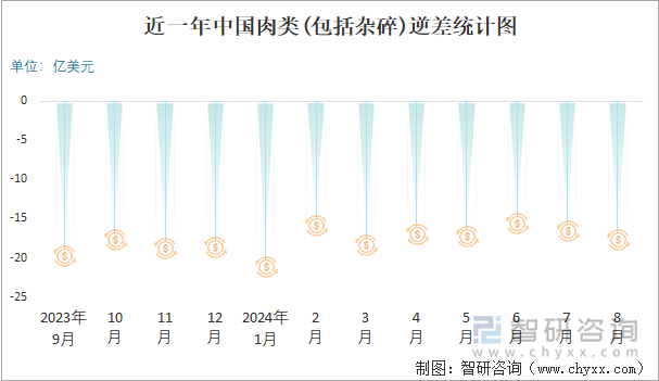 近一年中国肉类(包括杂碎)逆差统计图