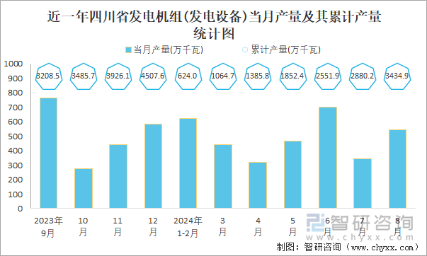 近一年四川省发电机组(发电设备)当月产量及其累计产量统计图