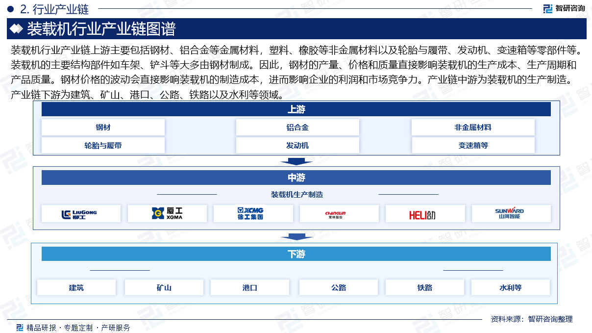 装载机行业产业链上游主要包括钢材、铝合金等金属材料，塑料、橡胶等非金属材料以及轮胎与履带、发动机、变速箱等零部件等。装载机的主要结构部件如车架、铲斗等大多由钢材制成。因此，钢材的产量、价格和质量直接影响装载机的生产成本、生产周期和产品质量。钢材价格的波动会直接影响装载机的制造成本，进而影响企业的利润和市场竞争力。产业链中游为装载机的生产制造。产业链下游为建筑、矿山、港口、公路、铁路以及水利等领域。