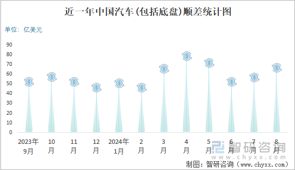 近一年中国汽车(包括底盘)顺差统计图